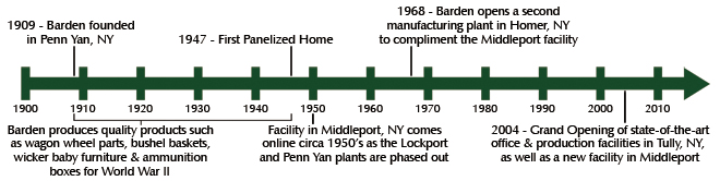 Barden's Timeline